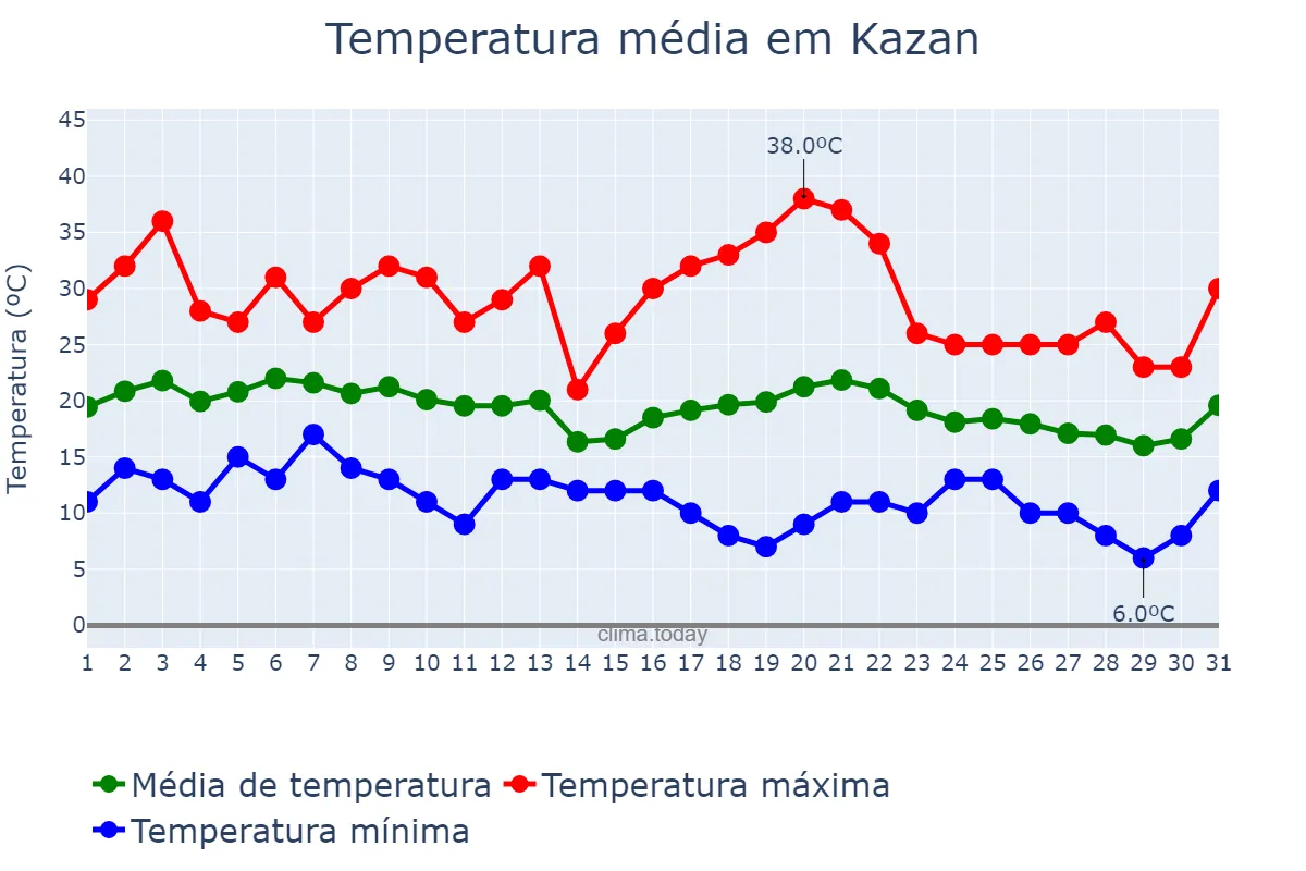 Temperatura em agosto em Kazan, Tatarstan, RU