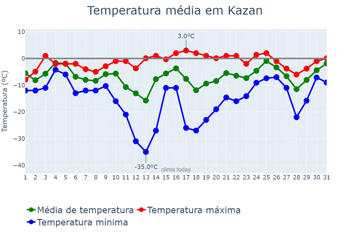 Temperatura em janeiro em Kazan, Tatarstan, RU