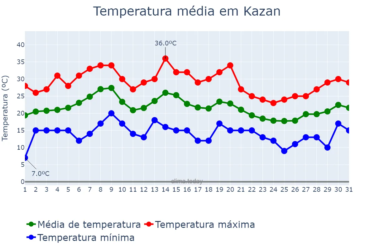 Temperatura em julho em Kazan, Tatarstan, RU