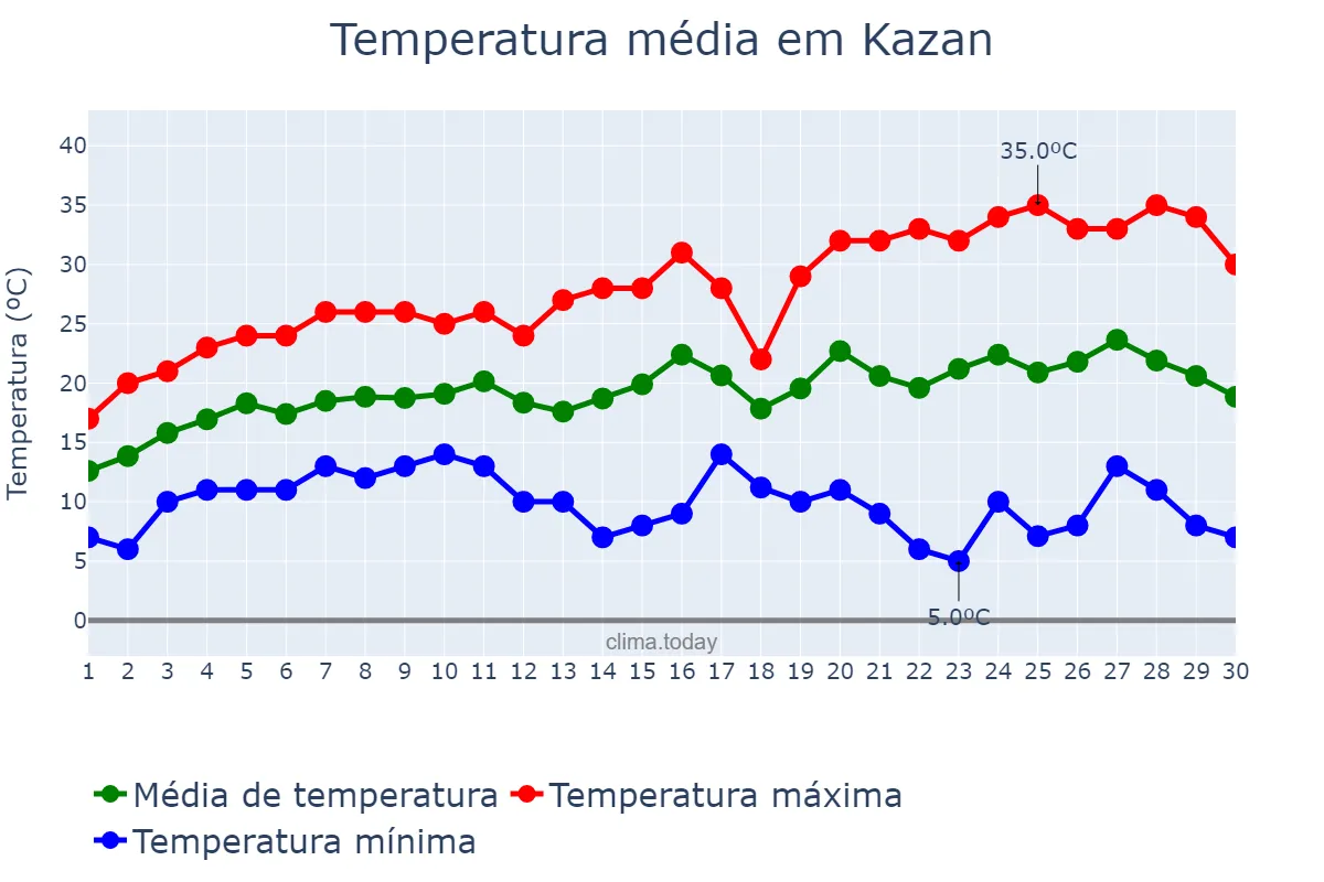 Temperatura em junho em Kazan, Tatarstan, RU