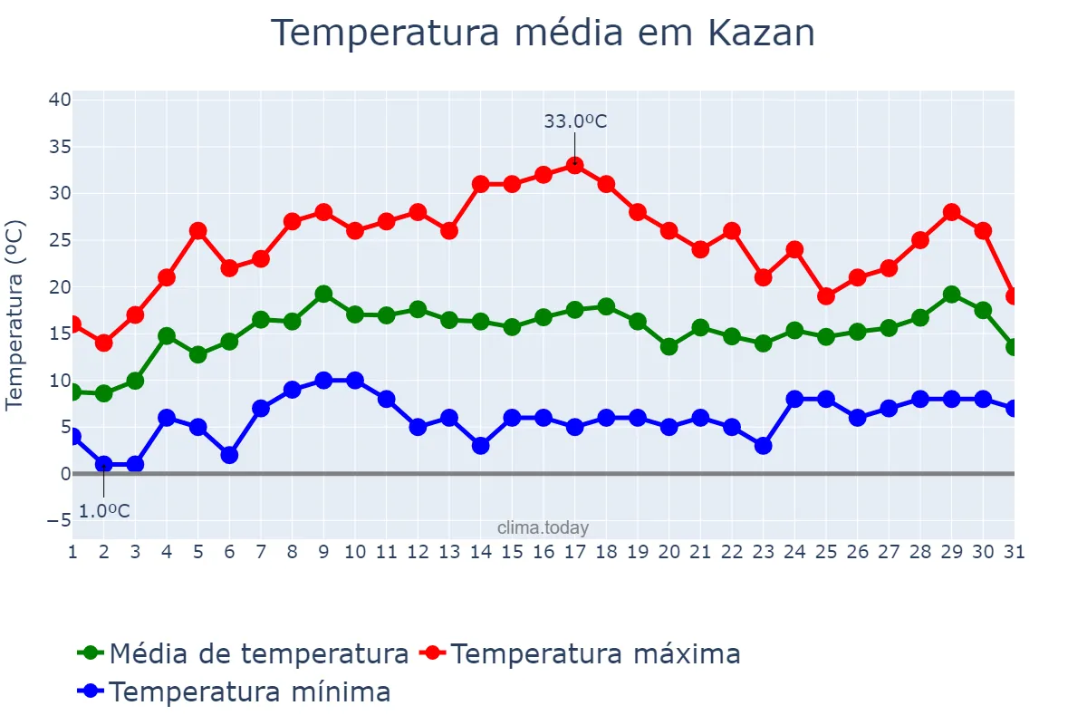Temperatura em maio em Kazan, Tatarstan, RU