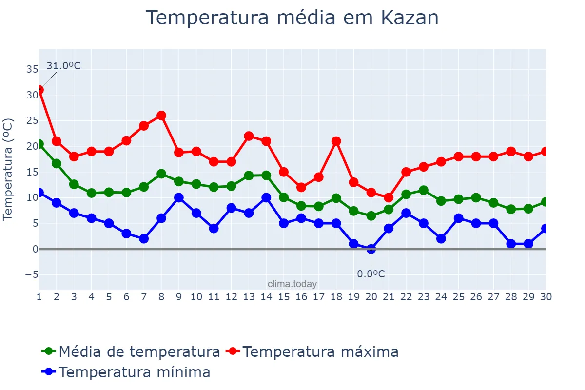Temperatura em setembro em Kazan, Tatarstan, RU