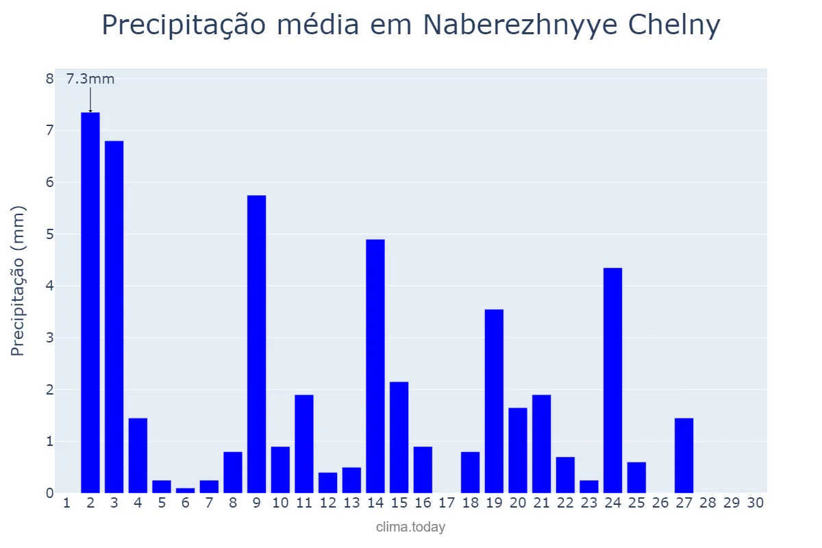 Precipitação em setembro em Naberezhnyye Chelny, Tatarstan, RU