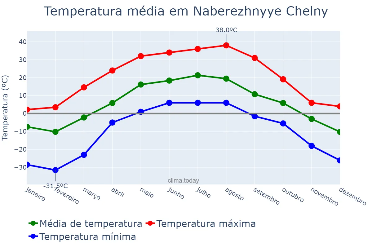 Temperatura anual em Naberezhnyye Chelny, Tatarstan, RU