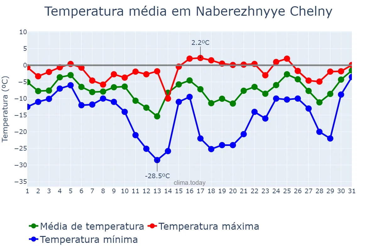 Temperatura em janeiro em Naberezhnyye Chelny, Tatarstan, RU