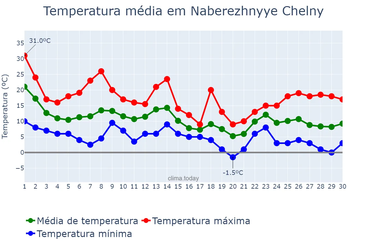 Temperatura em setembro em Naberezhnyye Chelny, Tatarstan, RU