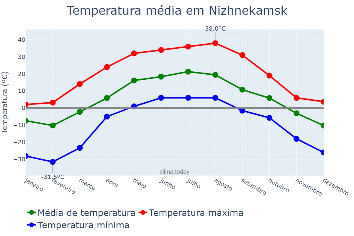 Temperatura anual em Nizhnekamsk, Tatarstan, RU