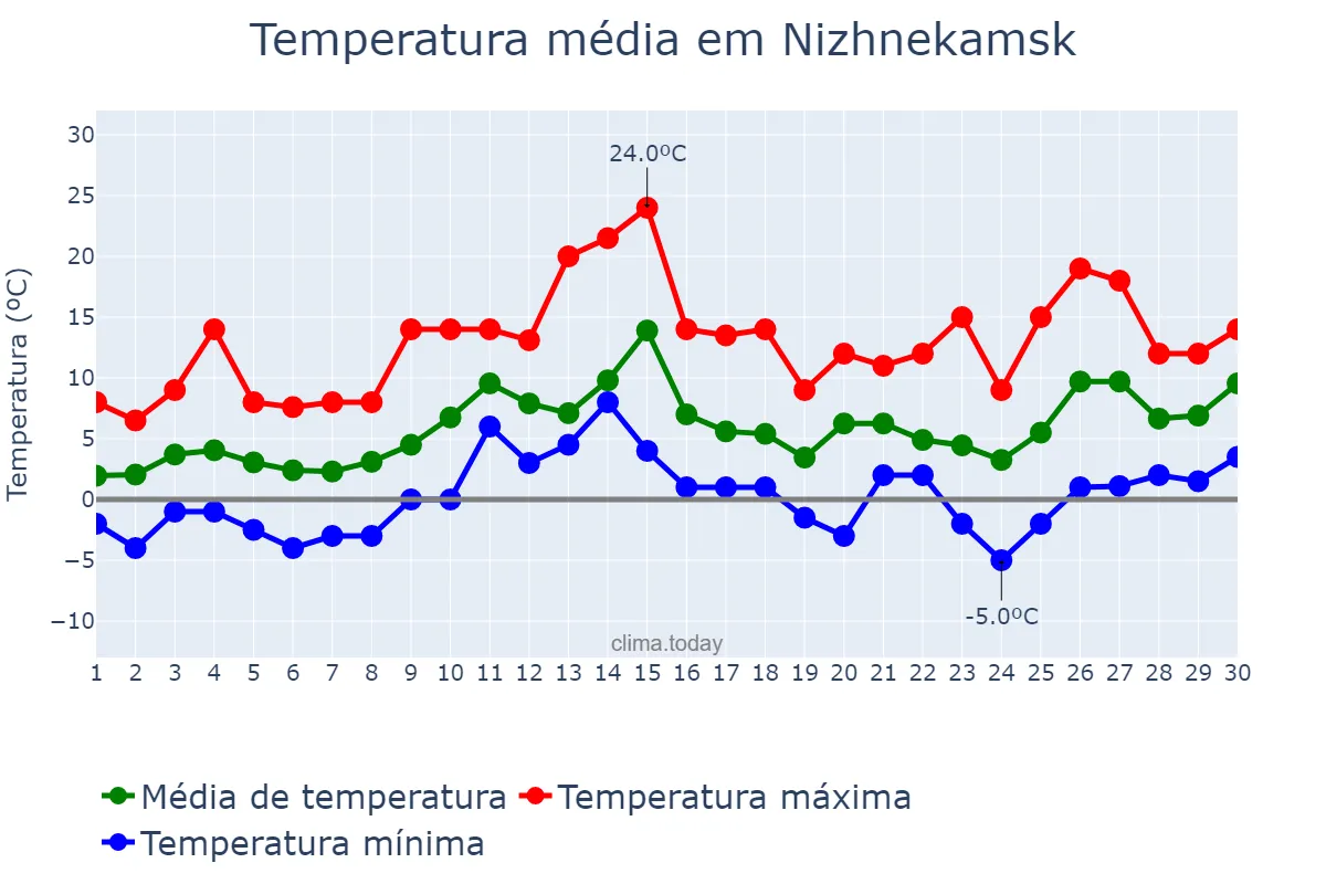 Temperatura em abril em Nizhnekamsk, Tatarstan, RU