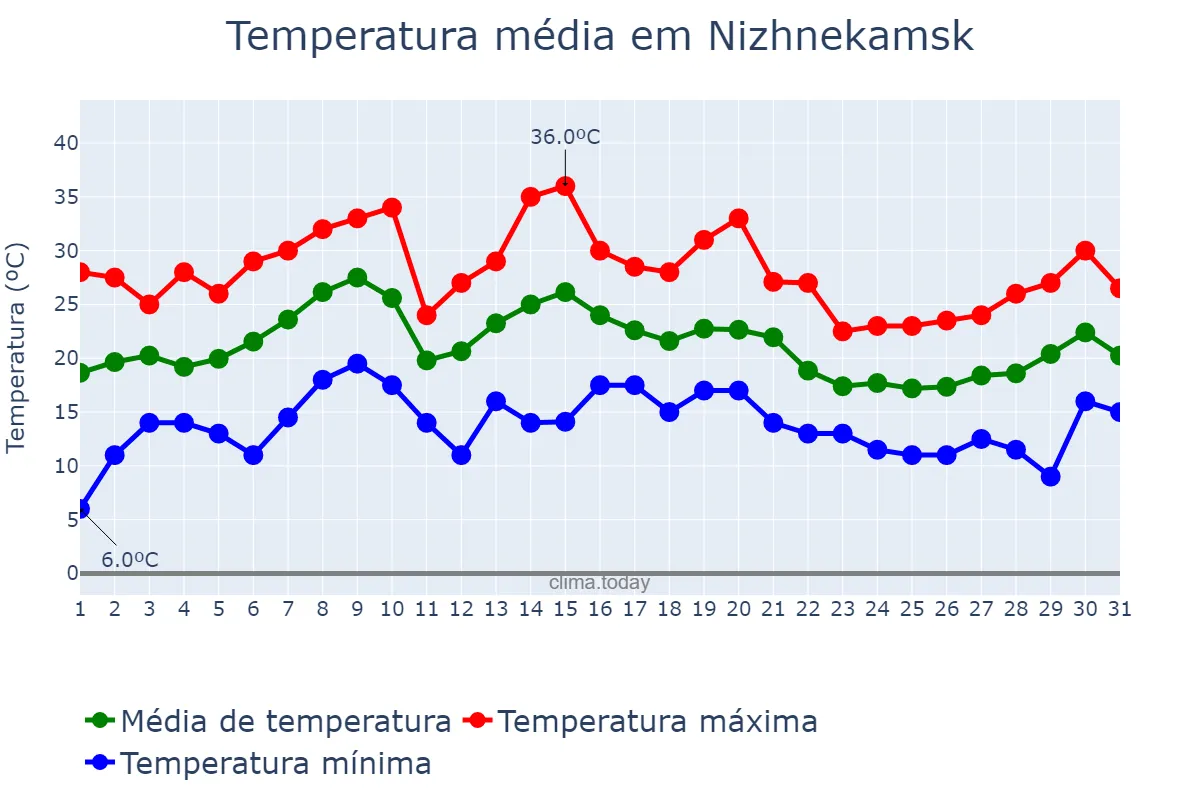 Temperatura em julho em Nizhnekamsk, Tatarstan, RU