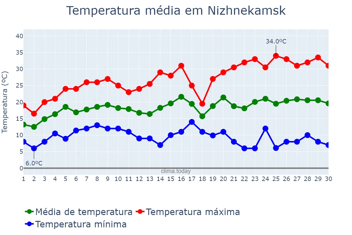 Temperatura em junho em Nizhnekamsk, Tatarstan, RU