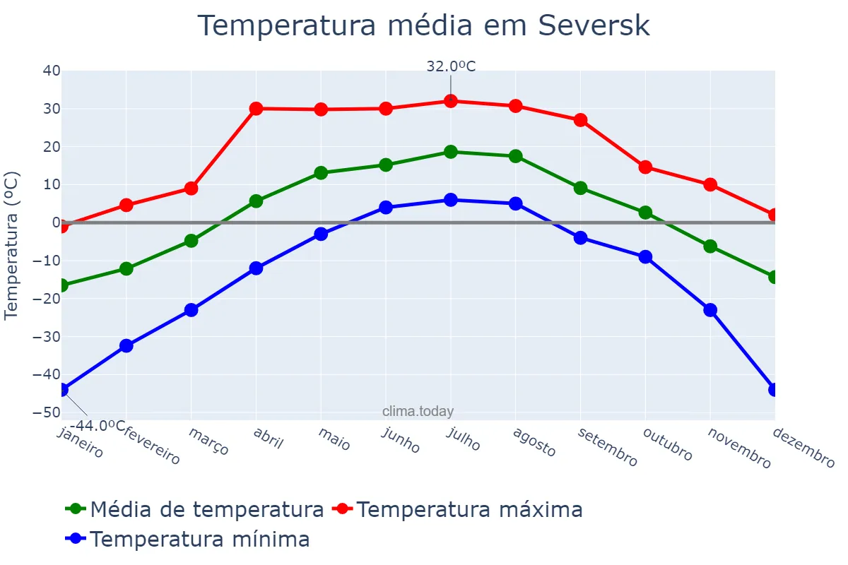 Temperatura anual em Seversk, Tomskaya Oblast’, RU