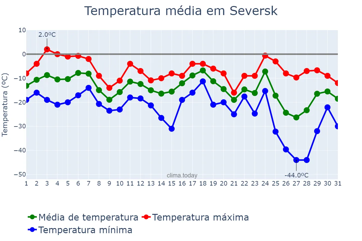 Temperatura em dezembro em Seversk, Tomskaya Oblast’, RU