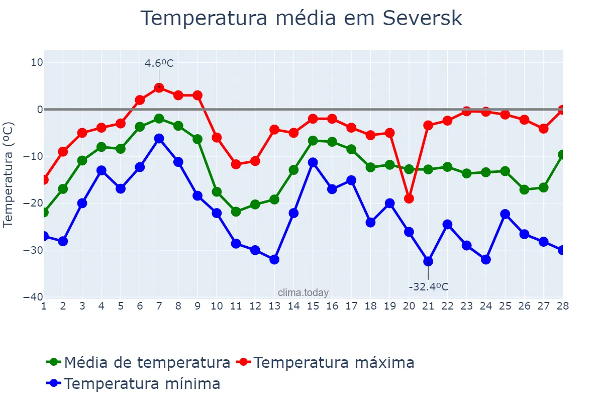 Temperatura em fevereiro em Seversk, Tomskaya Oblast’, RU