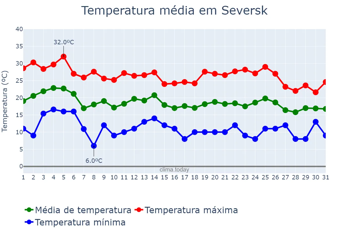 Temperatura em julho em Seversk, Tomskaya Oblast’, RU