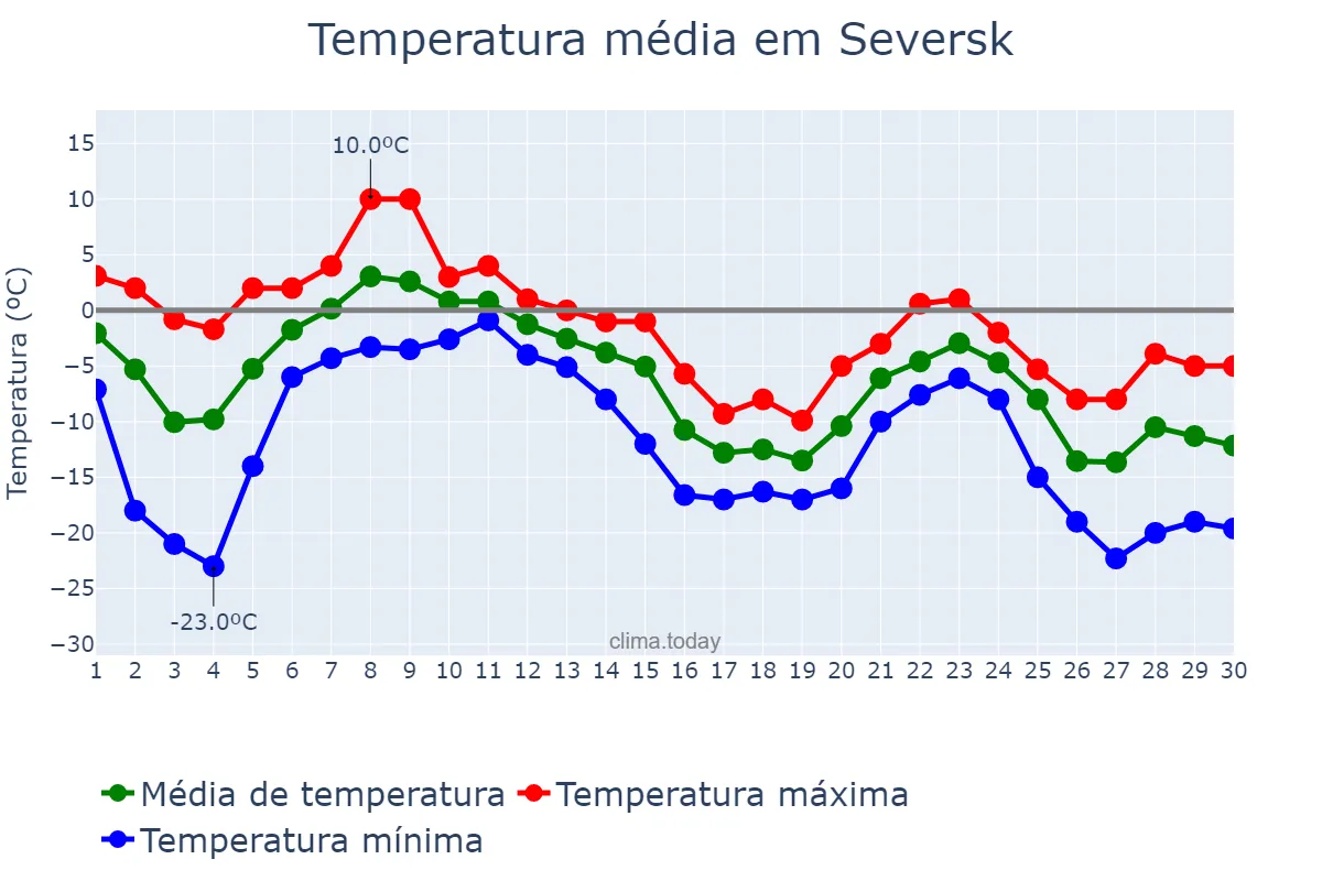 Temperatura em novembro em Seversk, Tomskaya Oblast’, RU