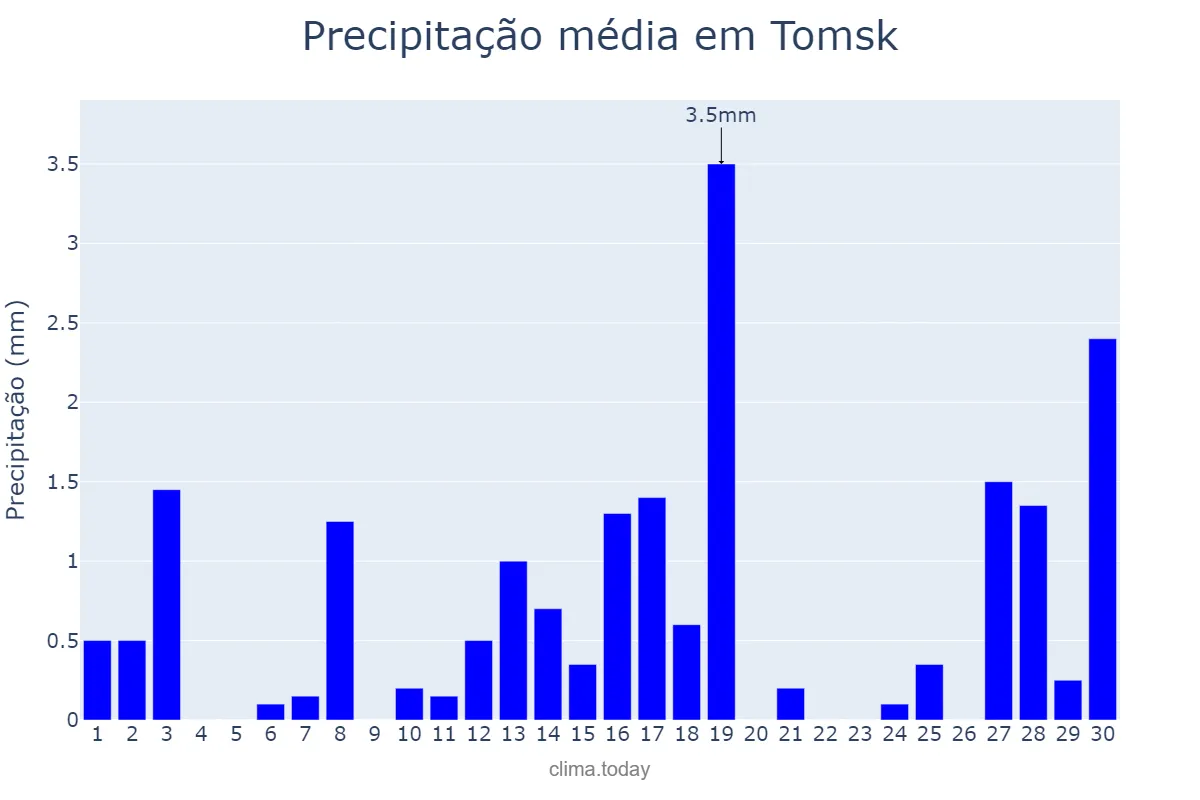 Precipitação em abril em Tomsk, Tomskaya Oblast’, RU