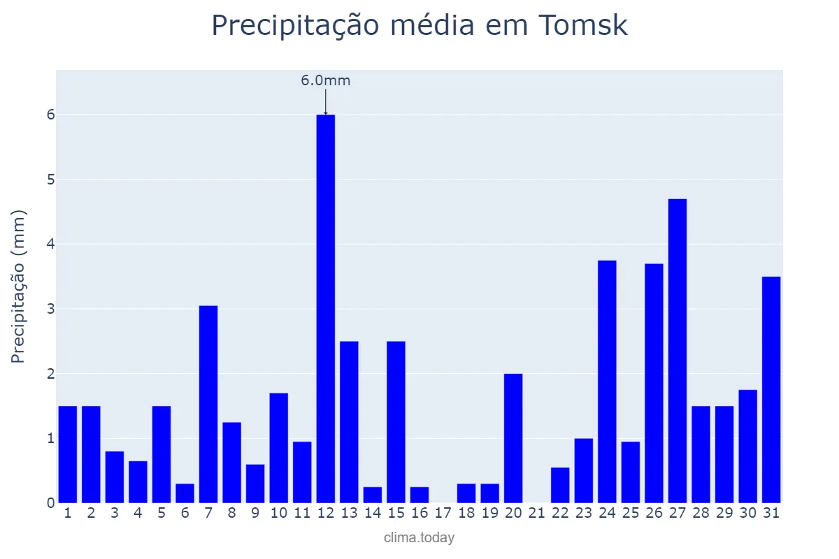 Precipitação em outubro em Tomsk, Tomskaya Oblast’, RU