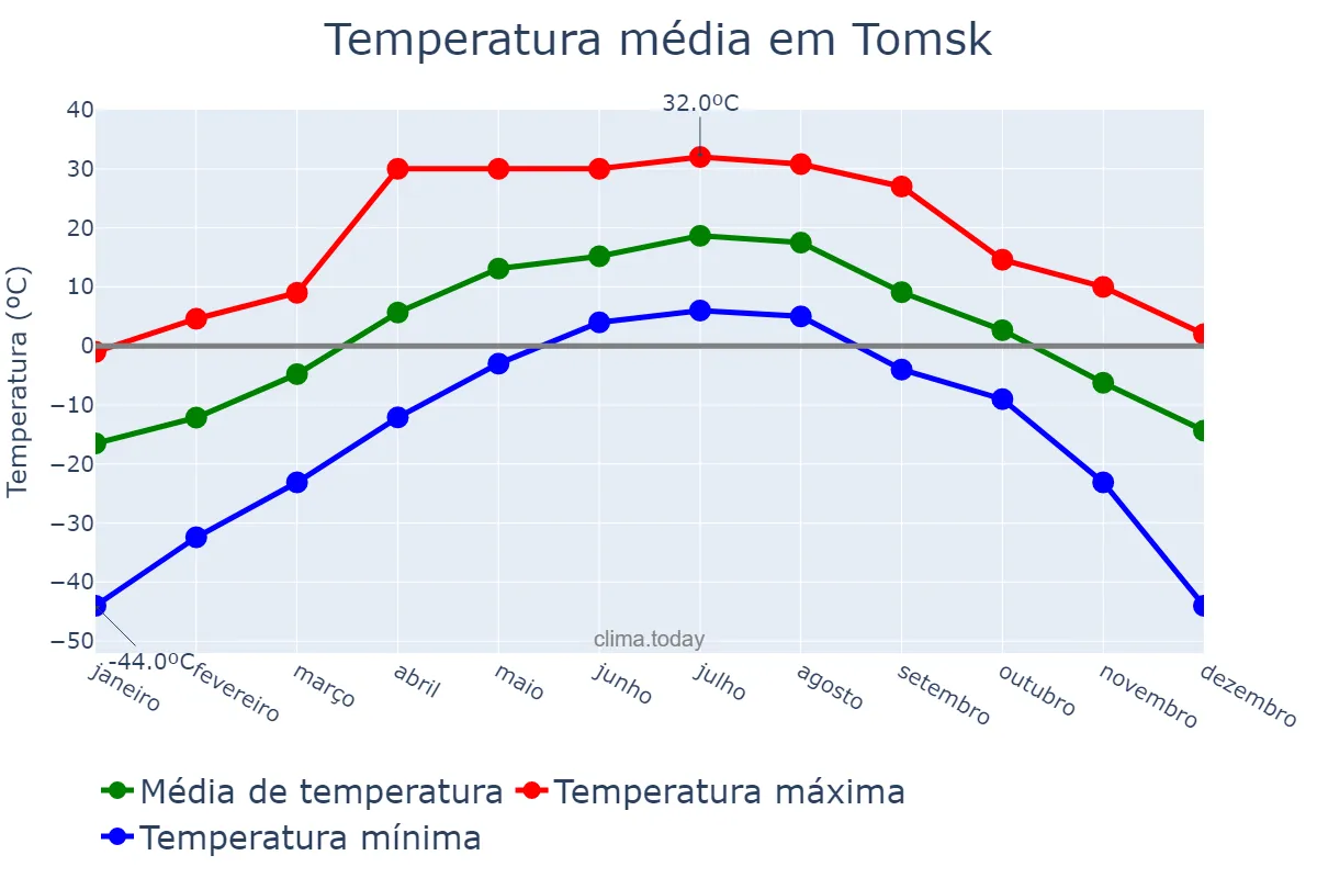 Temperatura anual em Tomsk, Tomskaya Oblast’, RU