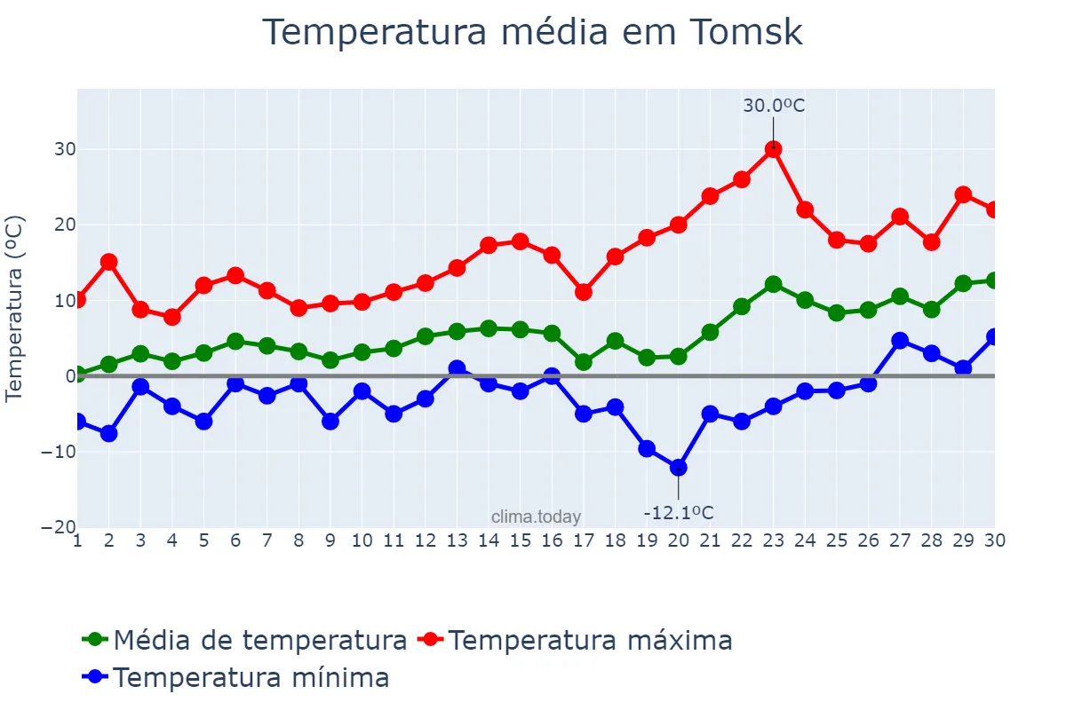 Temperatura em abril em Tomsk, Tomskaya Oblast’, RU