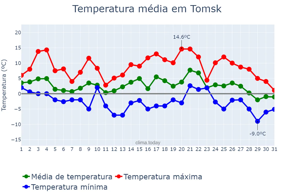 Temperatura em outubro em Tomsk, Tomskaya Oblast’, RU