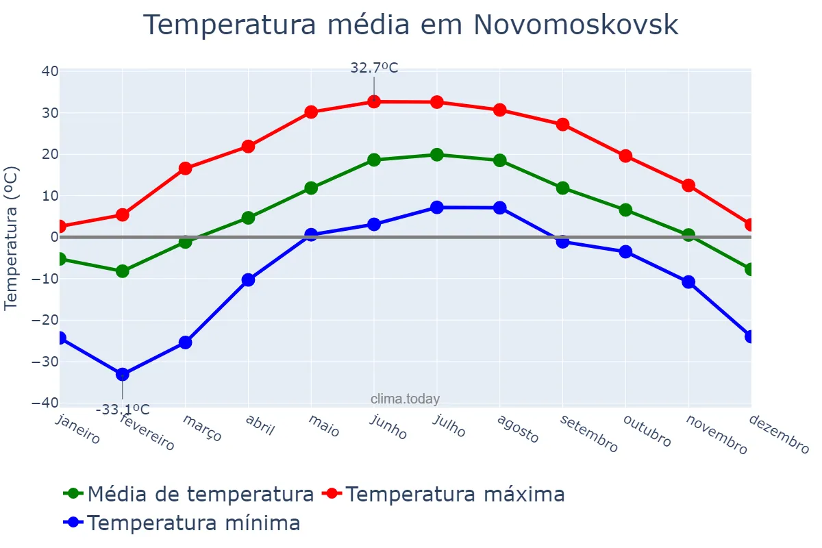 Temperatura anual em Novomoskovsk, Tul’skaya Oblast’, RU
