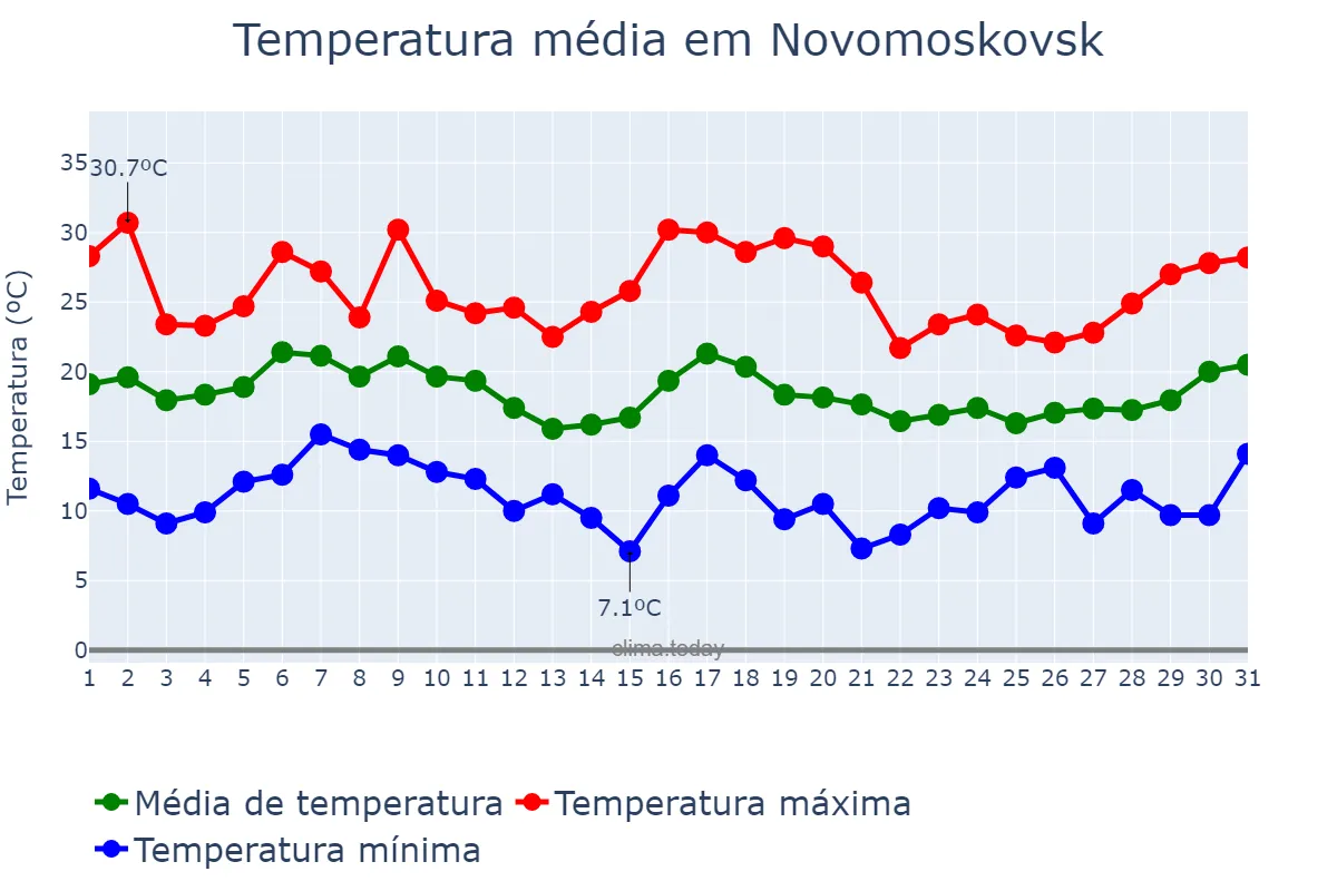 Temperatura em agosto em Novomoskovsk, Tul’skaya Oblast’, RU