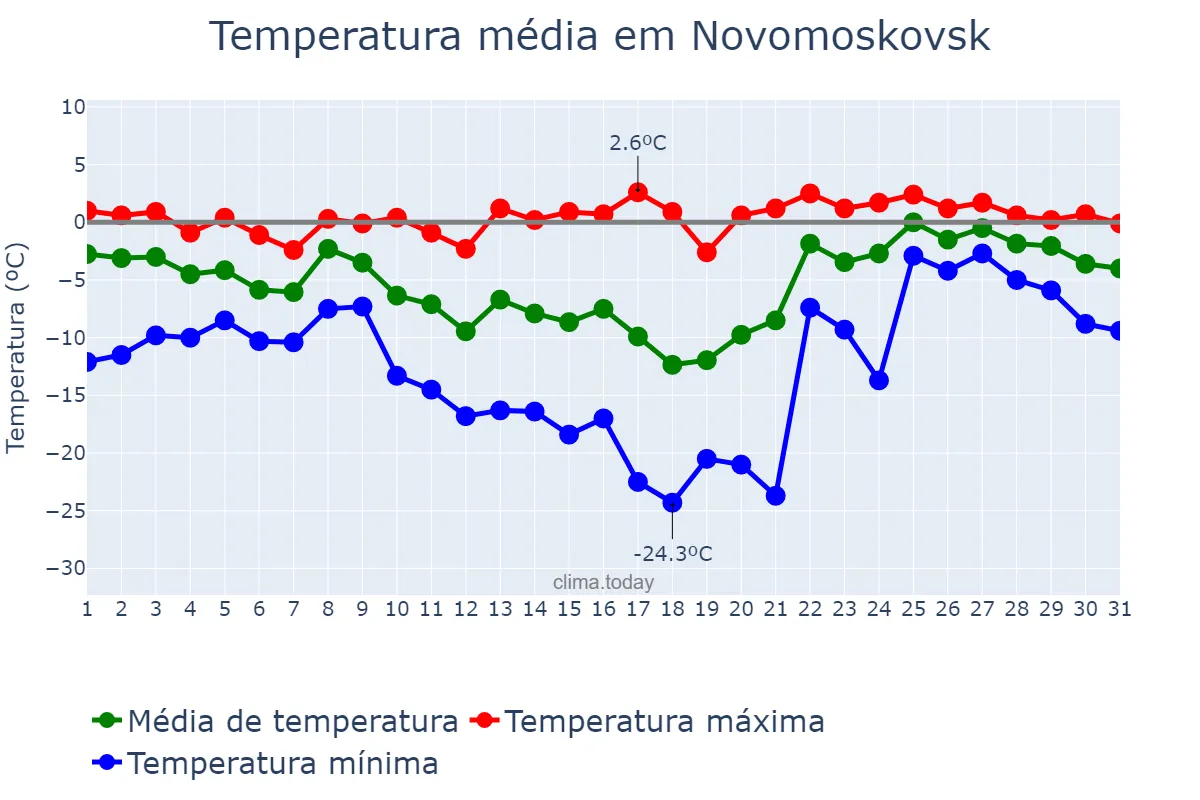 Temperatura em janeiro em Novomoskovsk, Tul’skaya Oblast’, RU