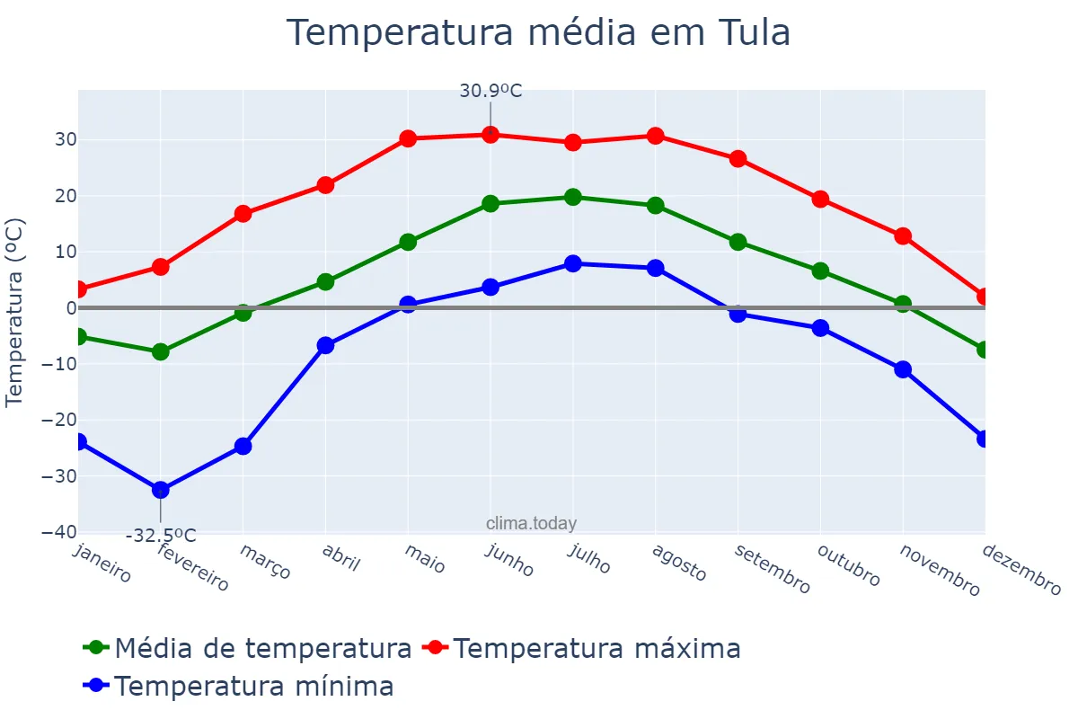 Temperatura anual em Tula, Tul’skaya Oblast’, RU