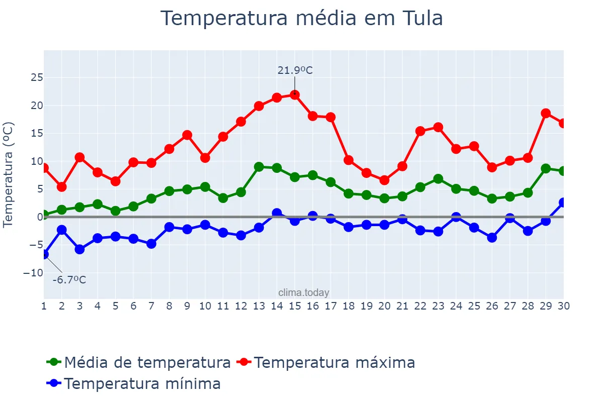 Temperatura em abril em Tula, Tul’skaya Oblast’, RU