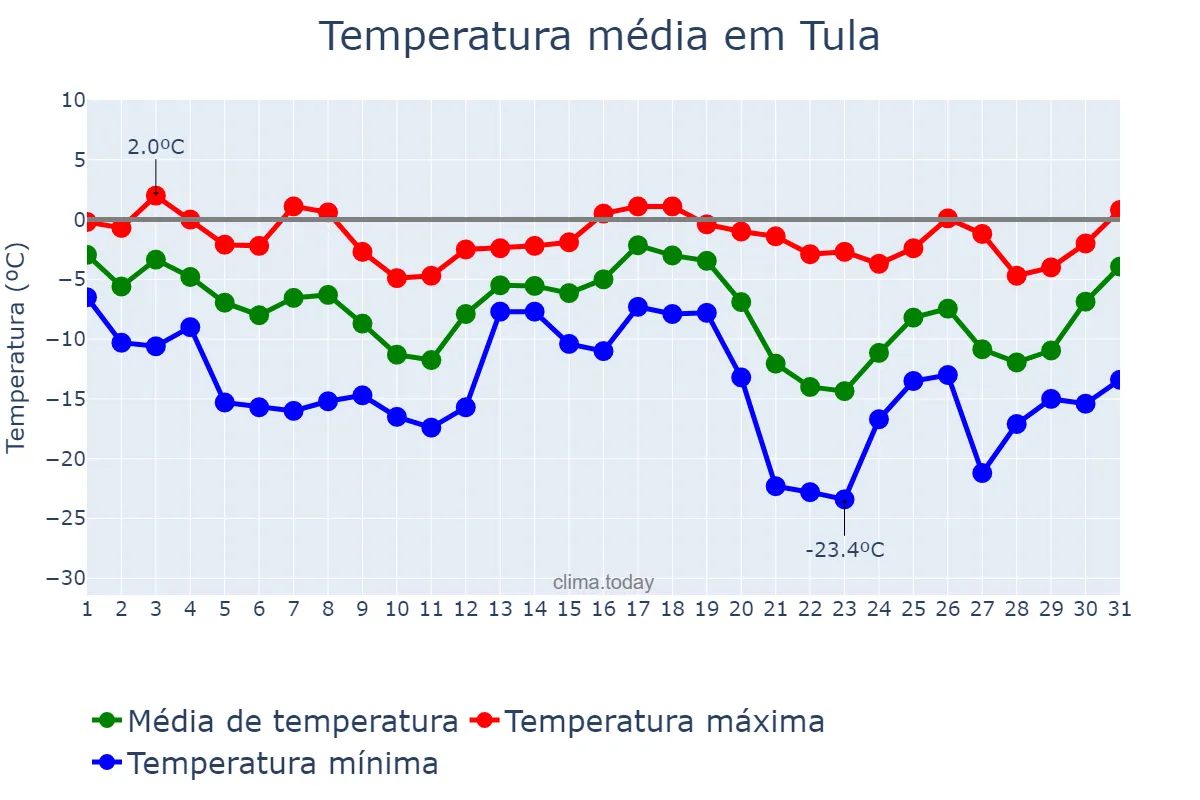 Temperatura em dezembro em Tula, Tul’skaya Oblast’, RU