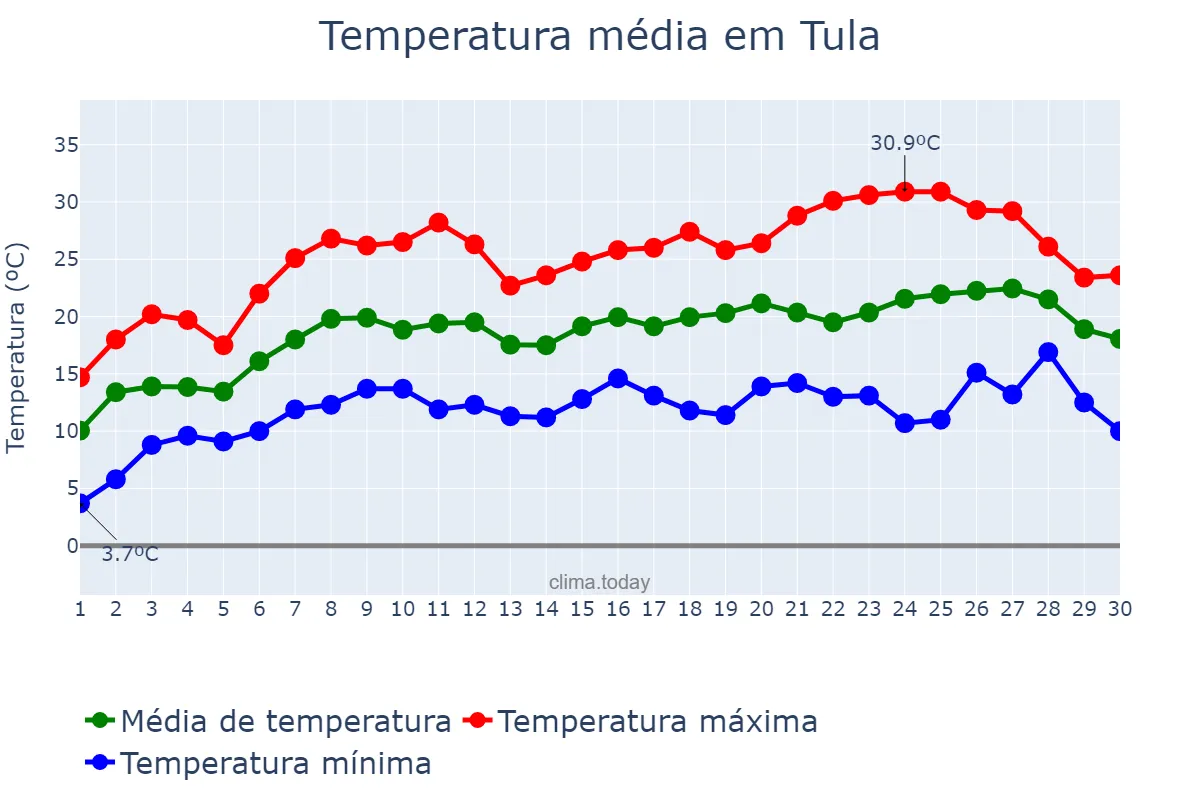 Temperatura em junho em Tula, Tul’skaya Oblast’, RU