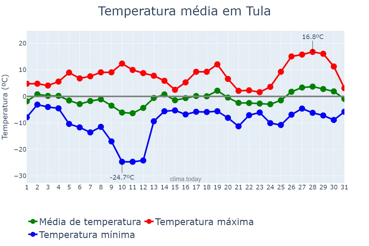 Temperatura em marco em Tula, Tul’skaya Oblast’, RU