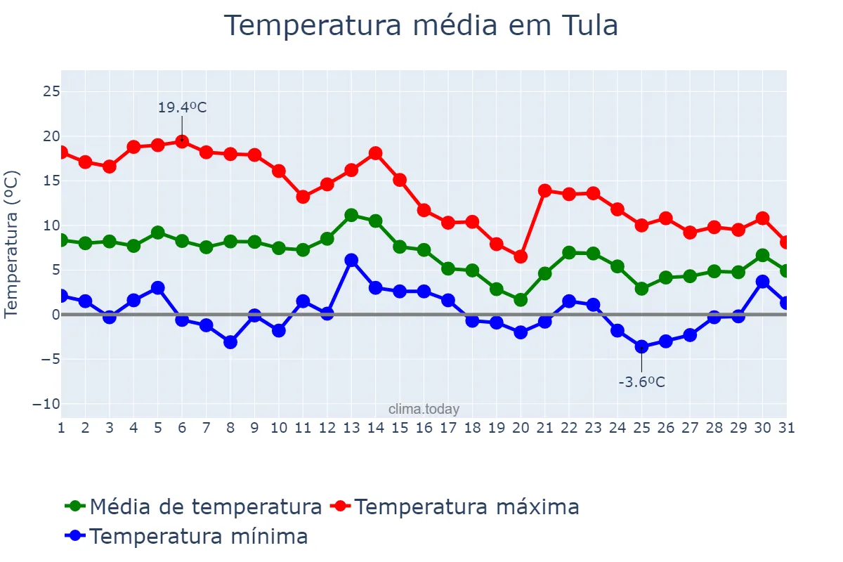 Temperatura em outubro em Tula, Tul’skaya Oblast’, RU