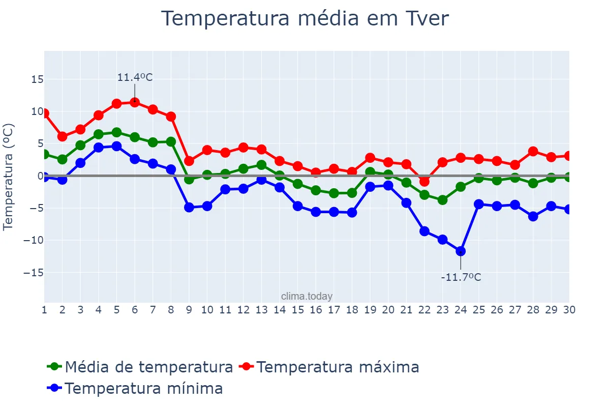 Temperatura em novembro em Tver, Tverskaya Oblast’, RU