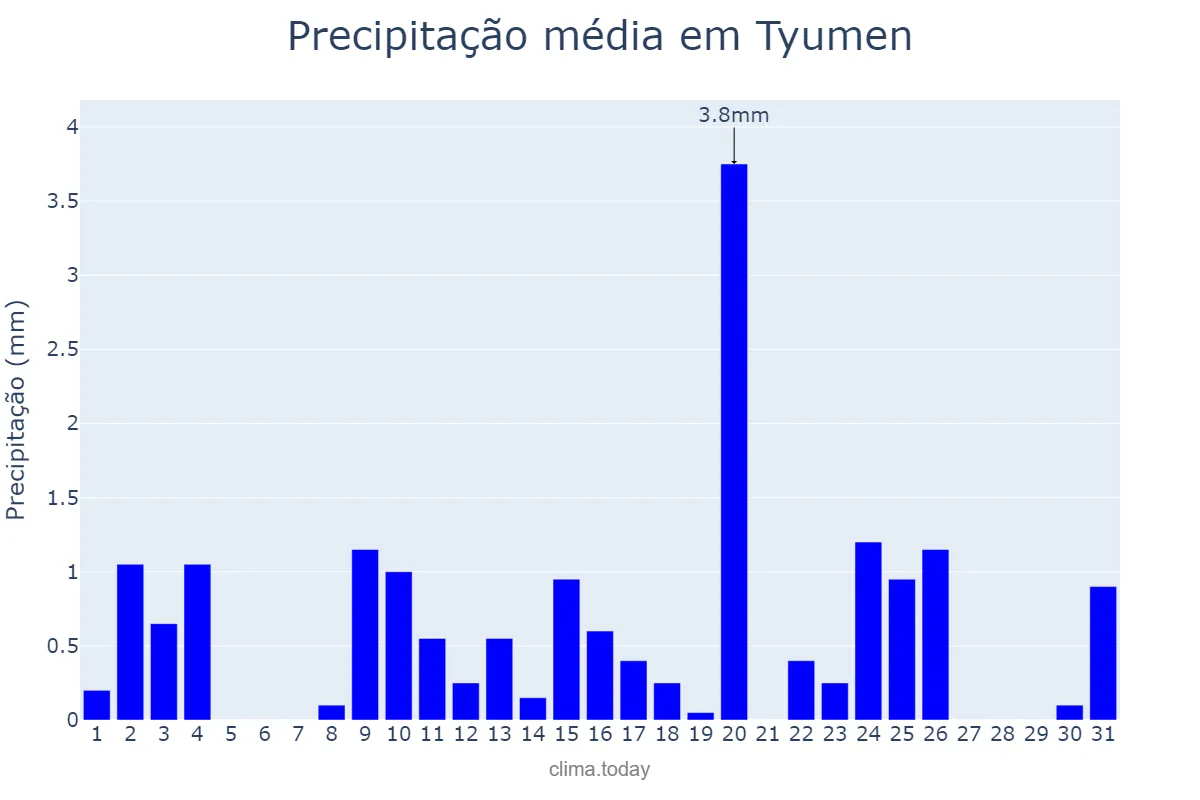 Precipitação em janeiro em Tyumen, Tyumenskaya Oblast’, RU
