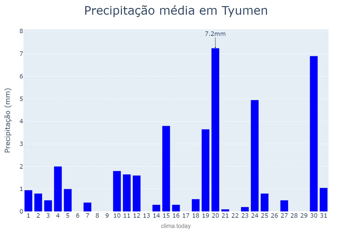Precipitação em julho em Tyumen, Tyumenskaya Oblast’, RU