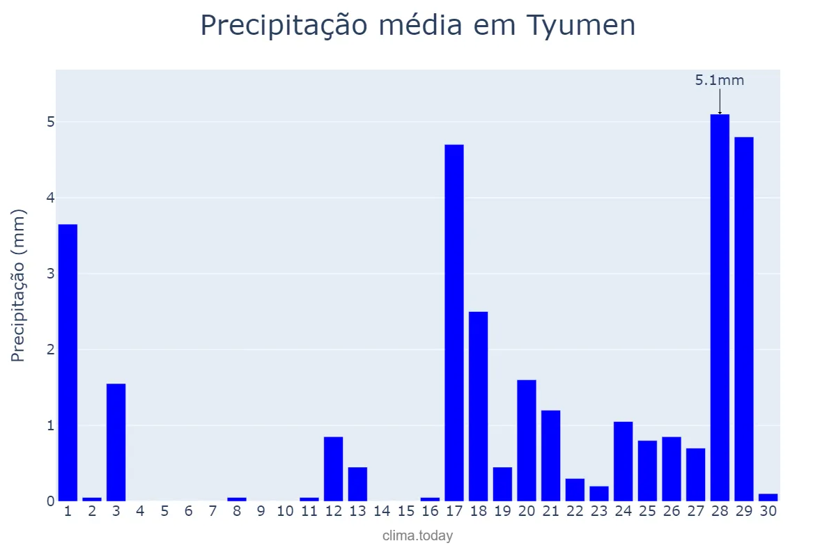 Precipitação em junho em Tyumen, Tyumenskaya Oblast’, RU