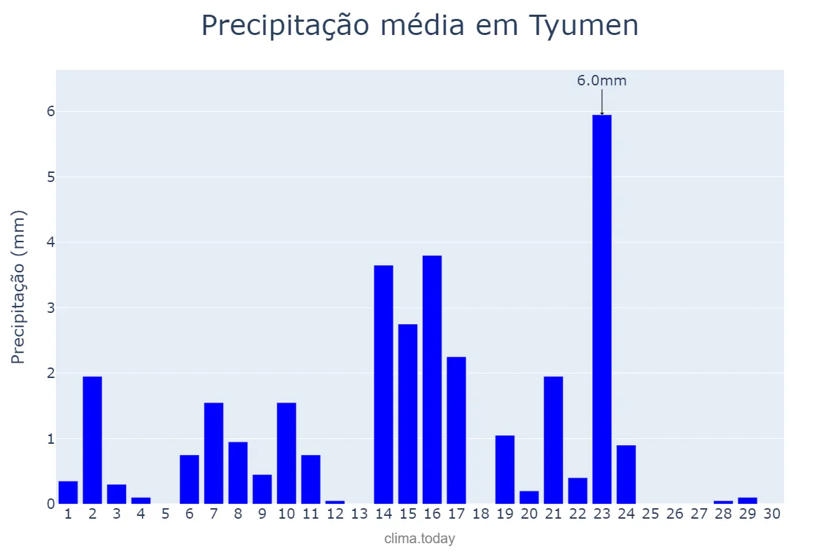 Precipitação em setembro em Tyumen, Tyumenskaya Oblast’, RU