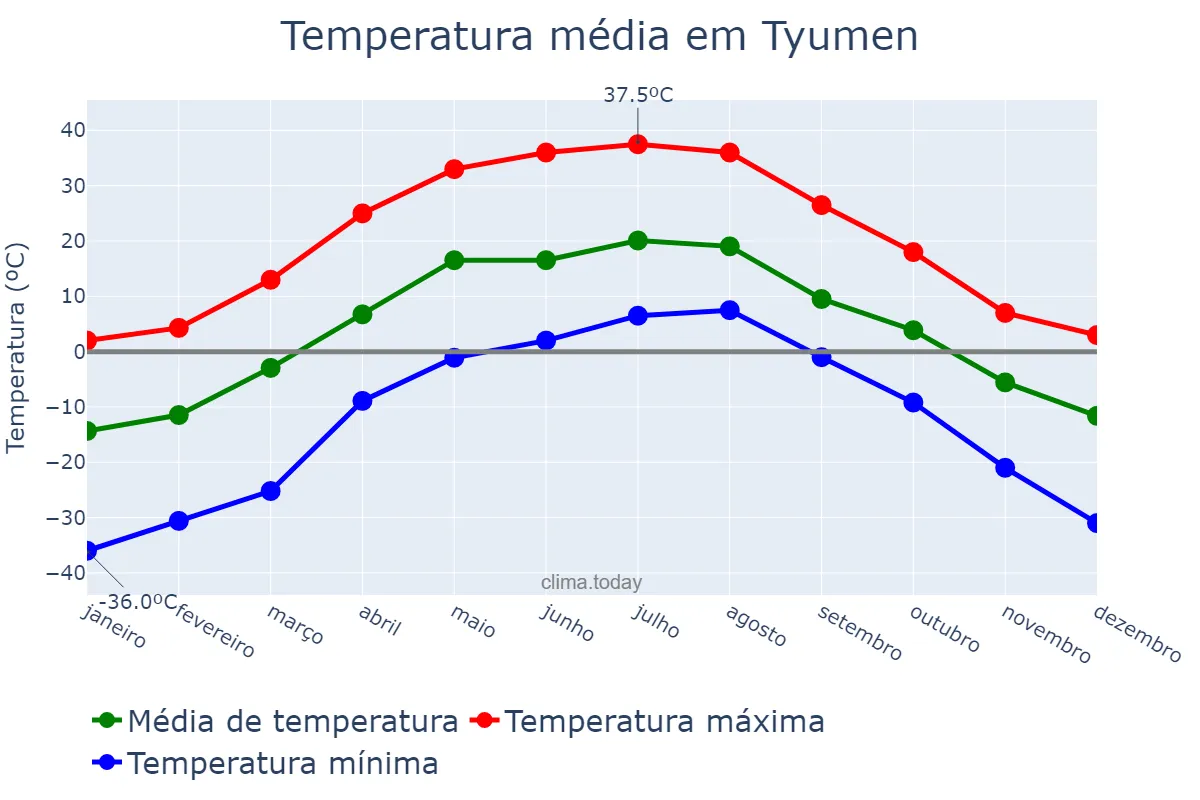 Temperatura anual em Tyumen, Tyumenskaya Oblast’, RU