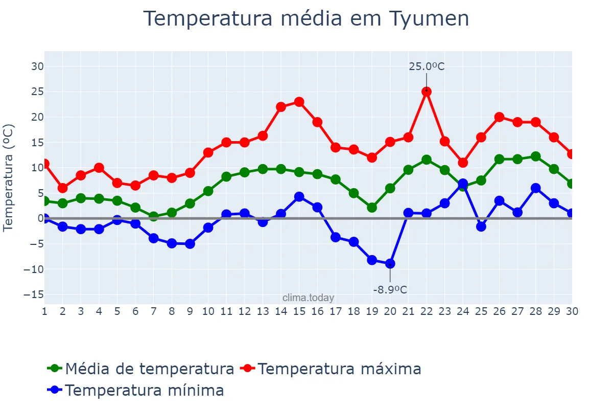 Temperatura em abril em Tyumen, Tyumenskaya Oblast’, RU