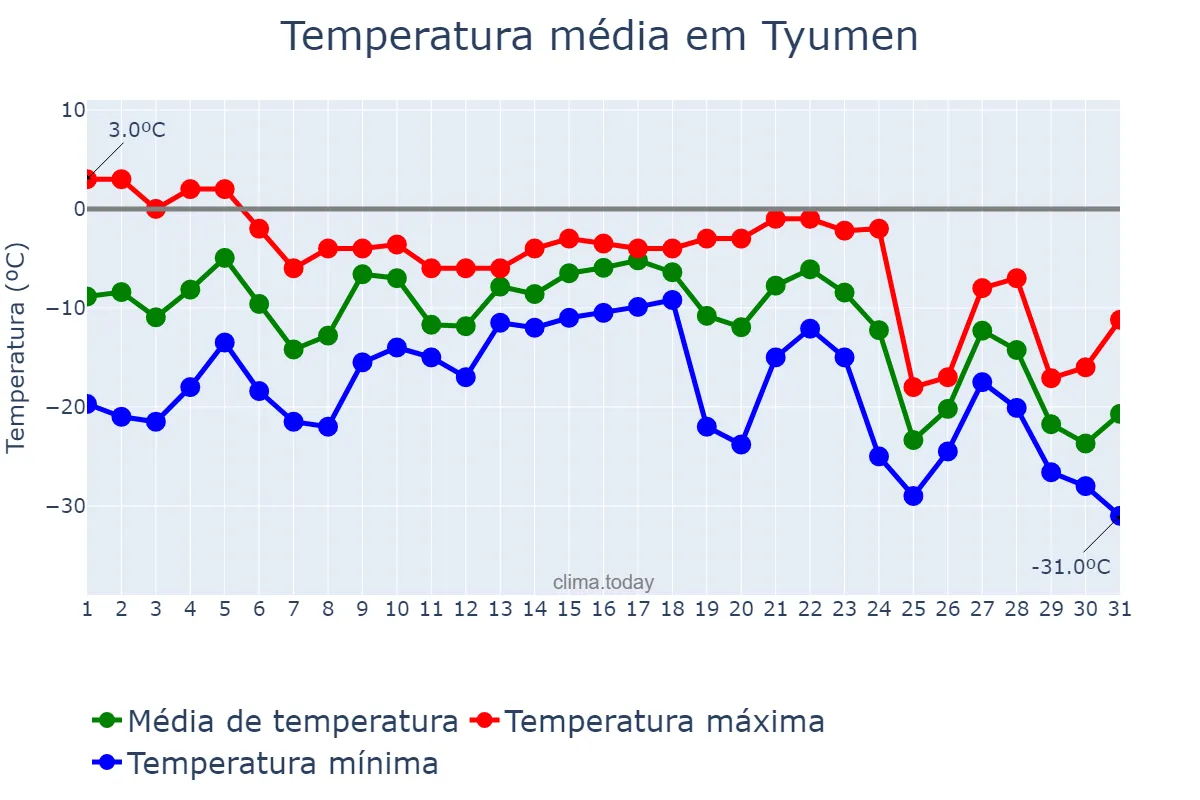 Temperatura em dezembro em Tyumen, Tyumenskaya Oblast’, RU