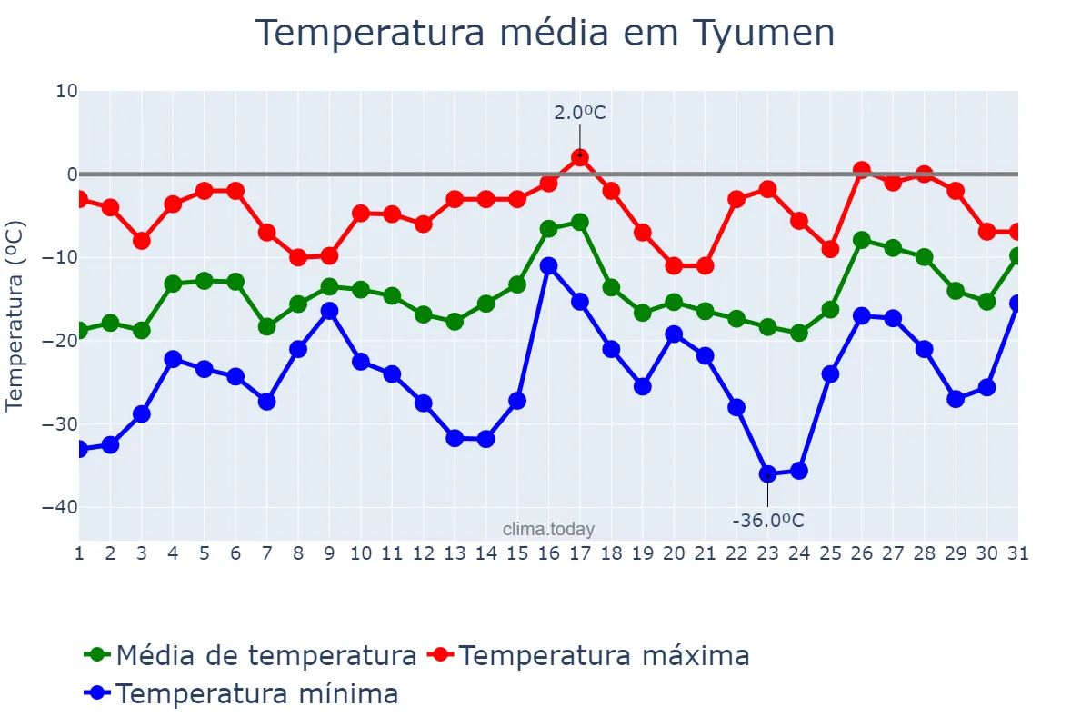 Temperatura em janeiro em Tyumen, Tyumenskaya Oblast’, RU