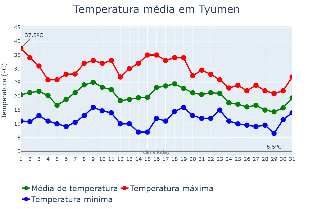 Temperatura em julho em Tyumen, Tyumenskaya Oblast’, RU