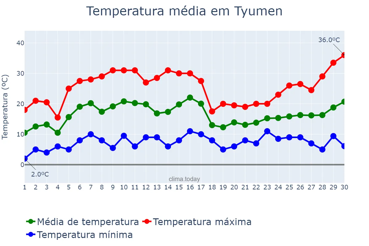 Temperatura em junho em Tyumen, Tyumenskaya Oblast’, RU
