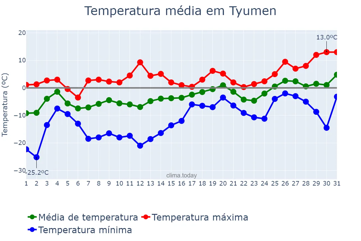 Temperatura em marco em Tyumen, Tyumenskaya Oblast’, RU