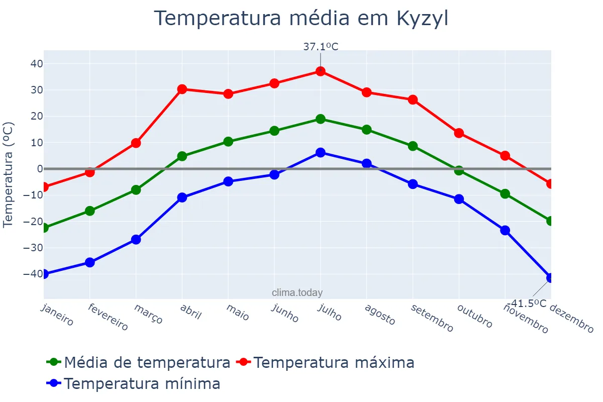 Temperatura anual em Kyzyl, Tyva, RU