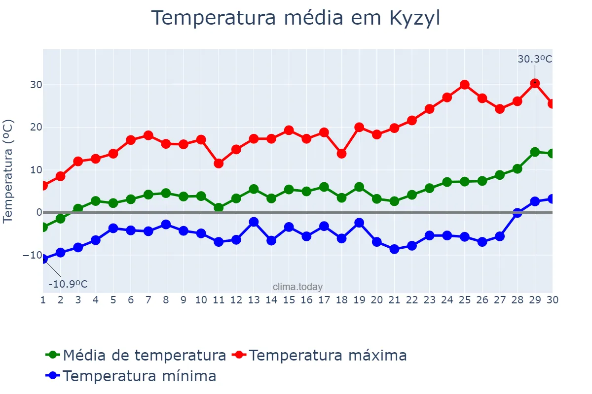 Temperatura em abril em Kyzyl, Tyva, RU