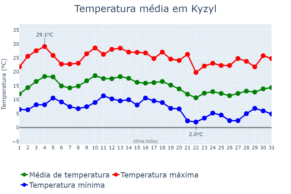 Temperatura em agosto em Kyzyl, Tyva, RU