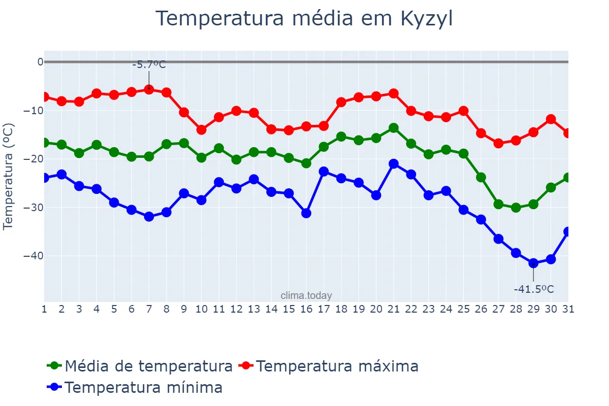 Temperatura em dezembro em Kyzyl, Tyva, RU