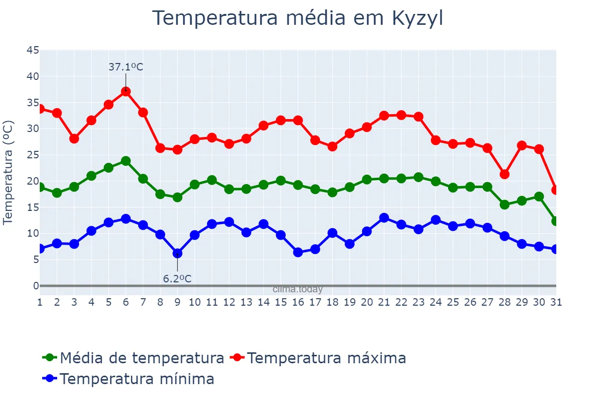Temperatura em julho em Kyzyl, Tyva, RU